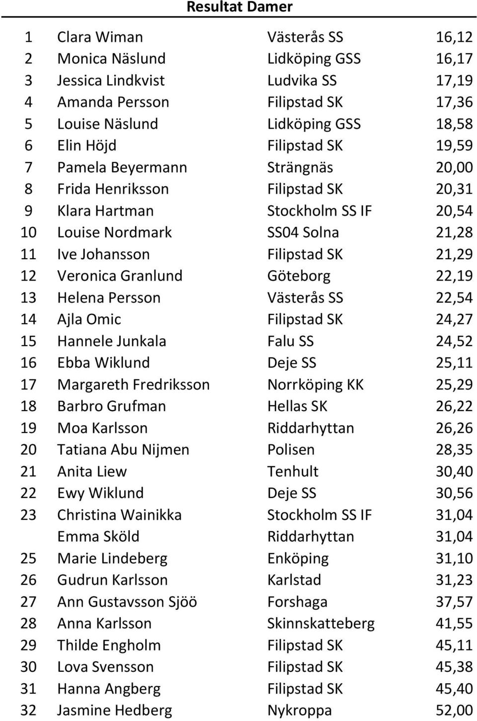 Filipstad SK 21,29 12 Veronica Granlund Göteborg 22,19 13 Helena Persson Västerås SS 22,54 14 Ajla Omic Filipstad SK 24,27 15 Hannele Junkala Falu SS 24,52 16 Ebba Wiklund Deje SS 25,11 17 Margareth