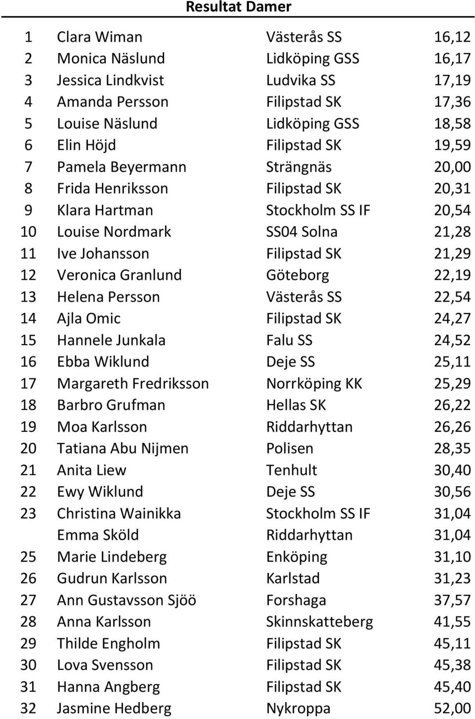 Filipstad SK 21,29 12 Veronica Granlund Göteborg 22,19 13 Helena Persson Västerås SS 22,54 14 Ajla Omic Filipstad SK 24,27 15 Hannele Junkala Falu SS 24,52 16 Ebba Wiklund Deje SS 25,11 17 Margareth