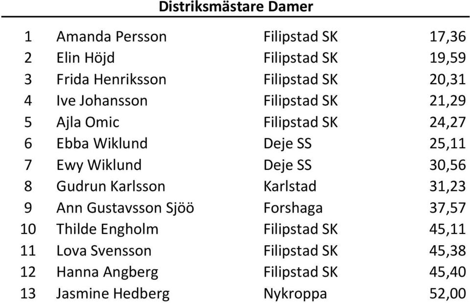 Ewy Wiklund Deje SS 30,56 8 Gudrun Karlsson Karlstad 31,23 9 Ann Gustavsson Sjöö Forshaga 37,57 10 Thilde Engholm