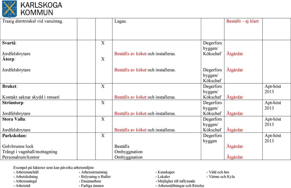 vagnhall/mottagning Personalrum/kontor Beställs av köket och installeras.
