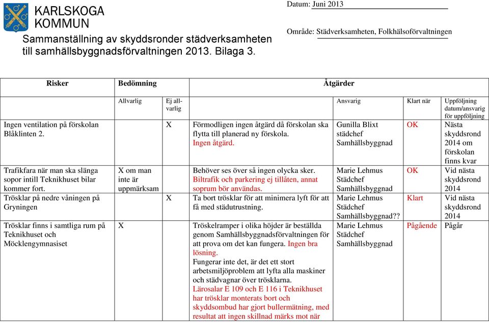 Trösklar på nedre våningen på Gryningen Trösklar finns i samtliga rum på Teknikhuset och Möcklengymnasiset Allvarlig om man inte är uppmärksam Ej allvarlig Förmodligen ingen åtgärd då förskolan ska