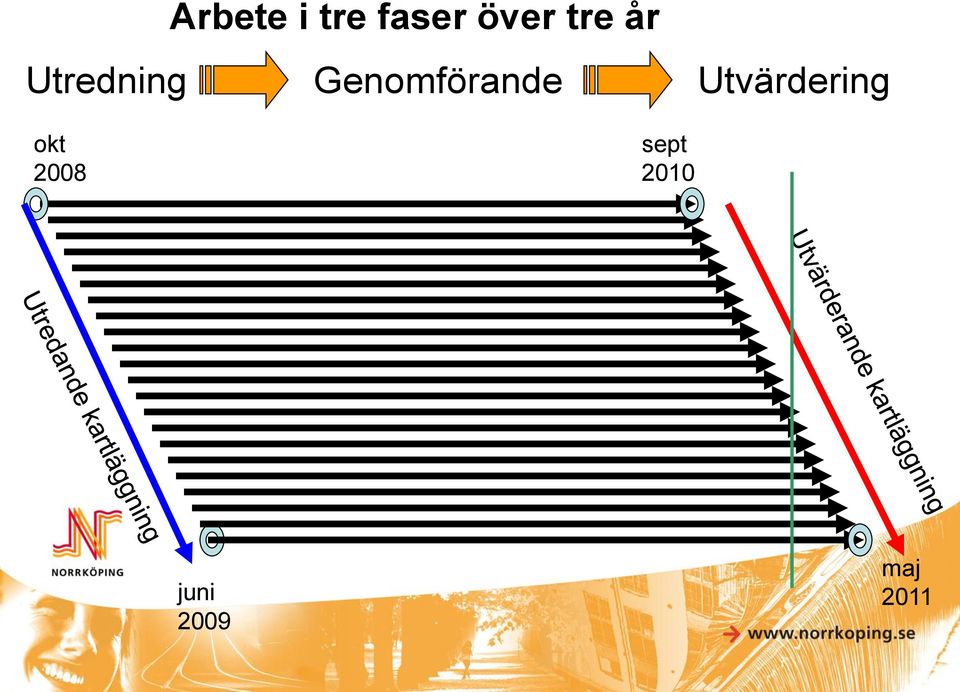 Genomförande Utvärdering