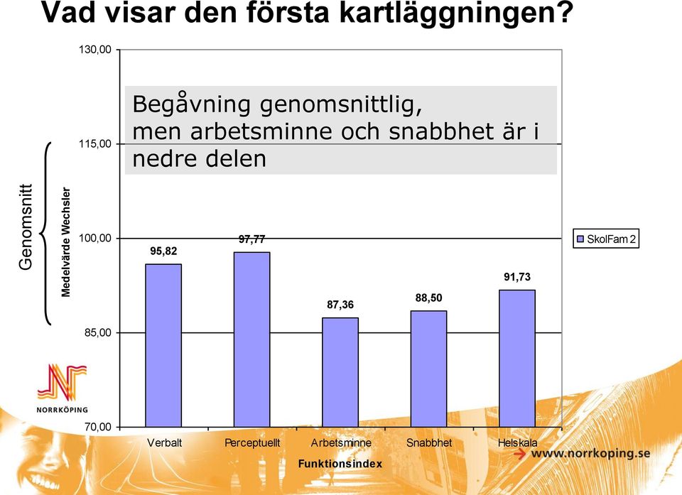 130,00 115,00 Begåvning genomsnittlig, men arbetsminne och snabbhet är i