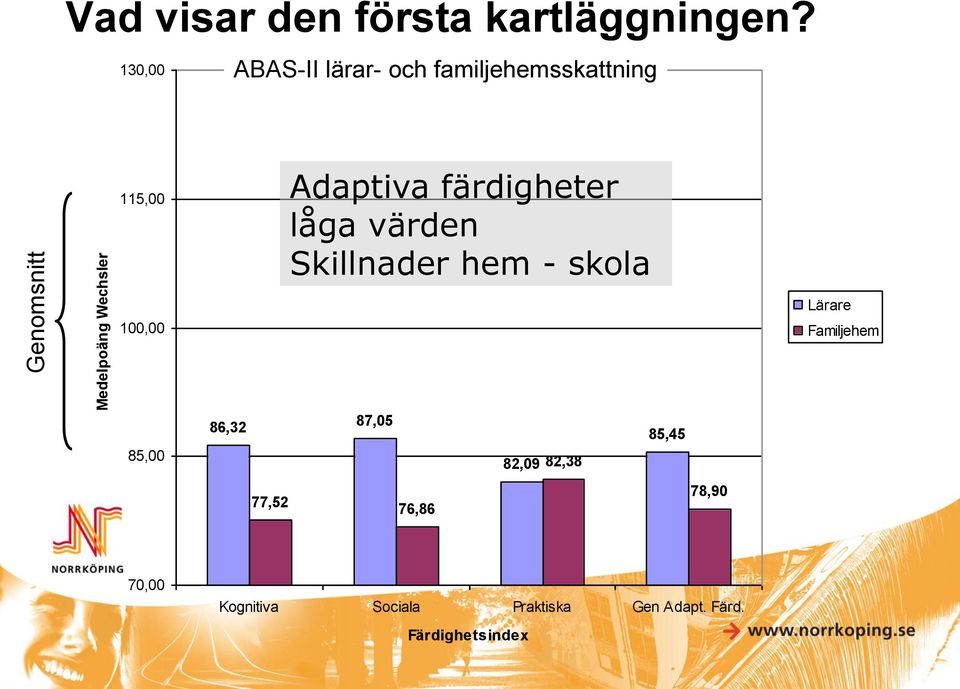 130,00 ABAS-II lärar- och familjehemsskattning 115,00 Adaptiva färdigheter låga värden