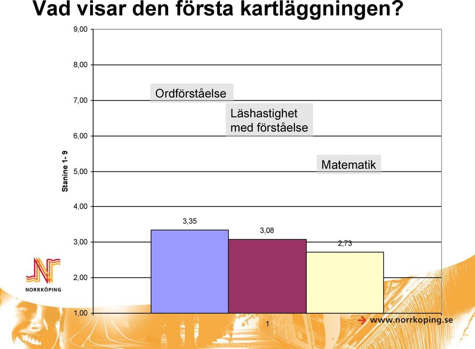 9,00 8,00 7,00 6,00 Ordförståelse