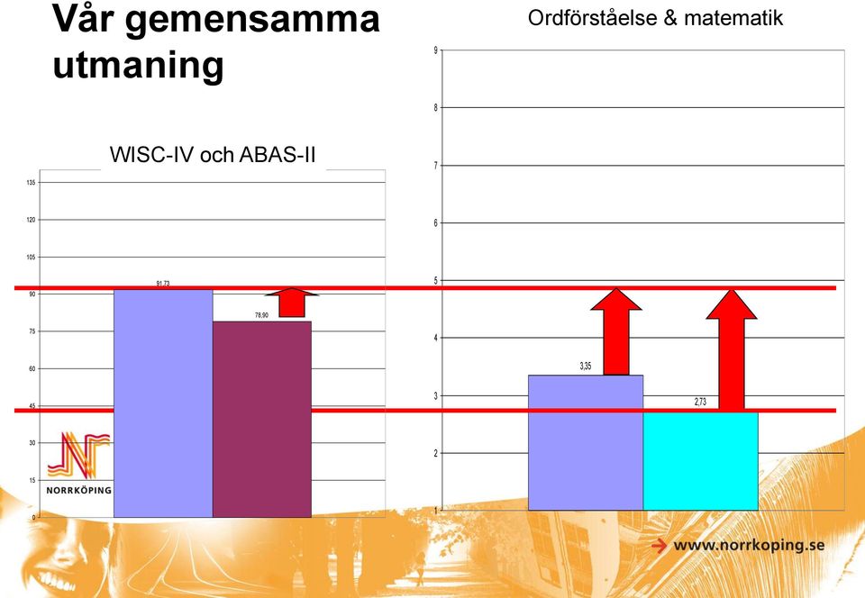 ABAS-II WISC-IV och ABAS-II 7 135 120 6