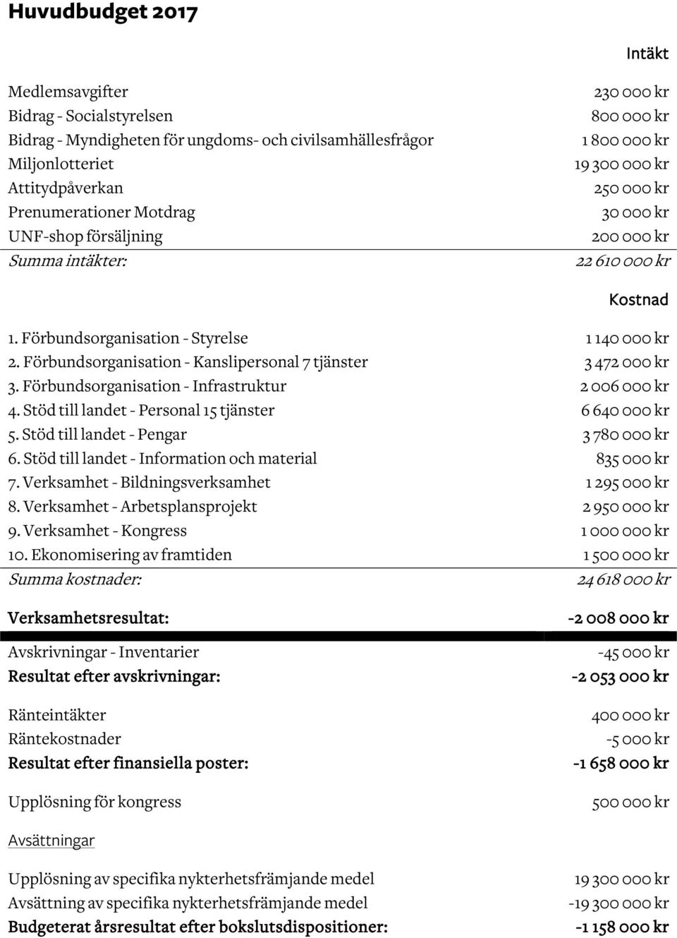 Förbundsorganisation - Infrastruktur 2 006 000 kr 4. Stöd till landet - Personal 15 tjänster 6 640 000 kr 5. Stöd till landet - Pengar 3 780 000 kr 6.