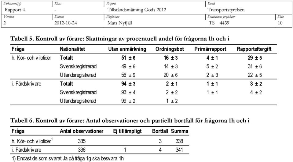 Kör- och vilotider Totalt 51 ± 6 16 ± 3 4 ± 1 29 ± 5 Svenskregistrerad 49 ± 6 14 ± 3 5 ± 2 31 ± 6 Utlandsregistrerad 56 ± 9 20 ± 6 2 ± 3 22 ± 5 i.