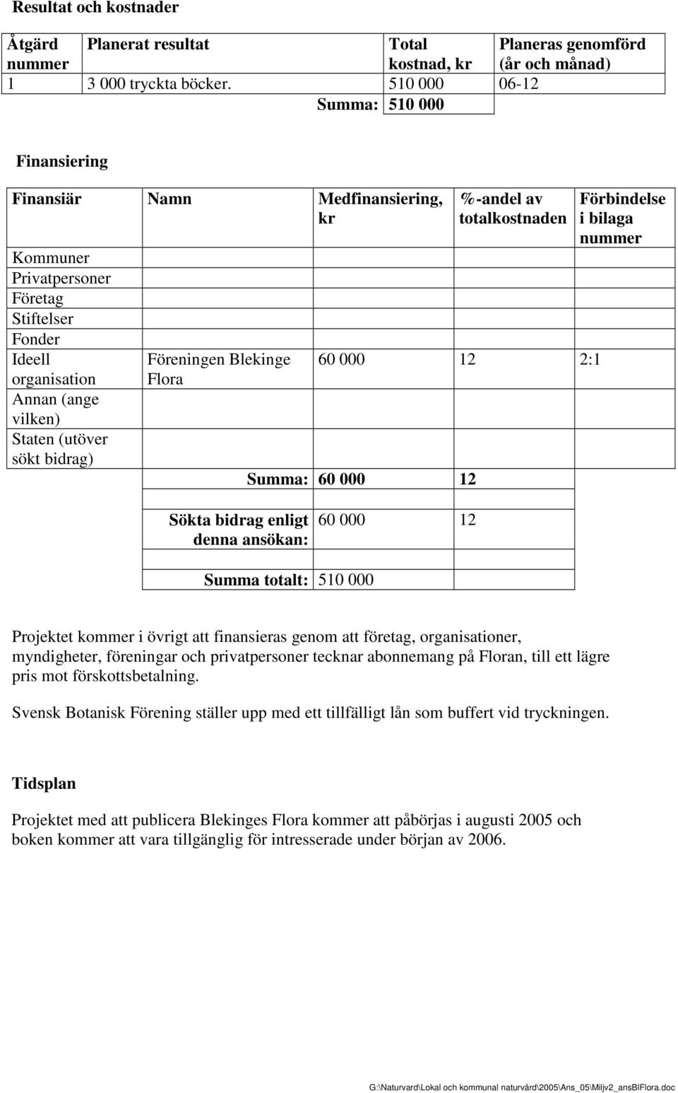 Föreningen Blekinge Flora %-andel av totalkostnaden 60 000 12 2:1 Summa: 60 000 12 Förbindelse i bilaga Sökta bidrag enligt denna ansökan: 60 000 12 Summa totalt: 510 000 Projektet kommer i övrigt