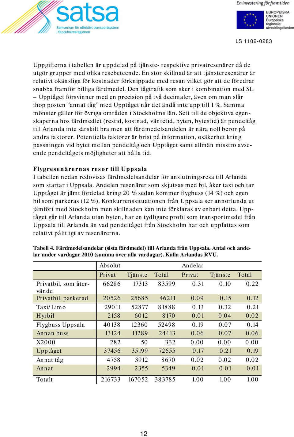 Den tågtrafik som sker i kombination med SL Upptåget försvinner med en precision på två decimaler, även om man slår ihop posten annat tåg med Upptåget når det ändå inte upp till 1 %.