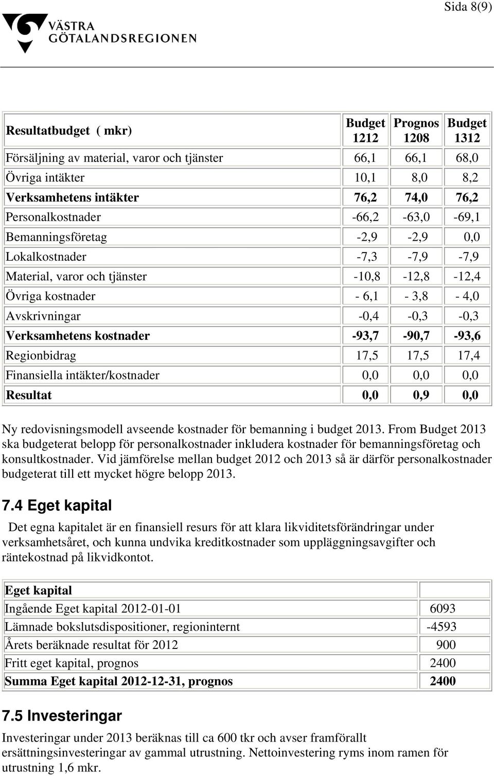 Verksamhetens kostnader -93,7-90,7-93,6 Regionbidrag 17,5 17,5 17,4 Finansiella intäkter/kostnader 0,0 0,0 0,0 Resultat 0,0 0,9 0,0 Ny redovisningsmodell avseende kostnader för bemanning i budget