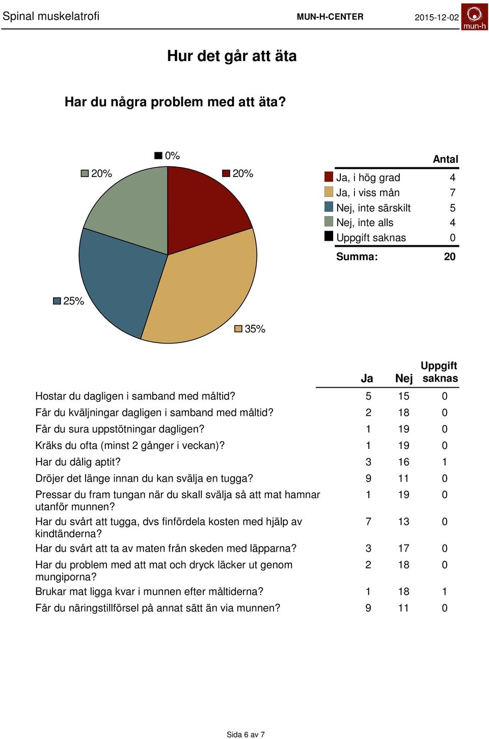 Pressar du fram tungan när du skall svälja så att mat hamnar utanför munnen? Har du svårt att tugga, dvs finfördela kosten med hjälp av kindtänderna?