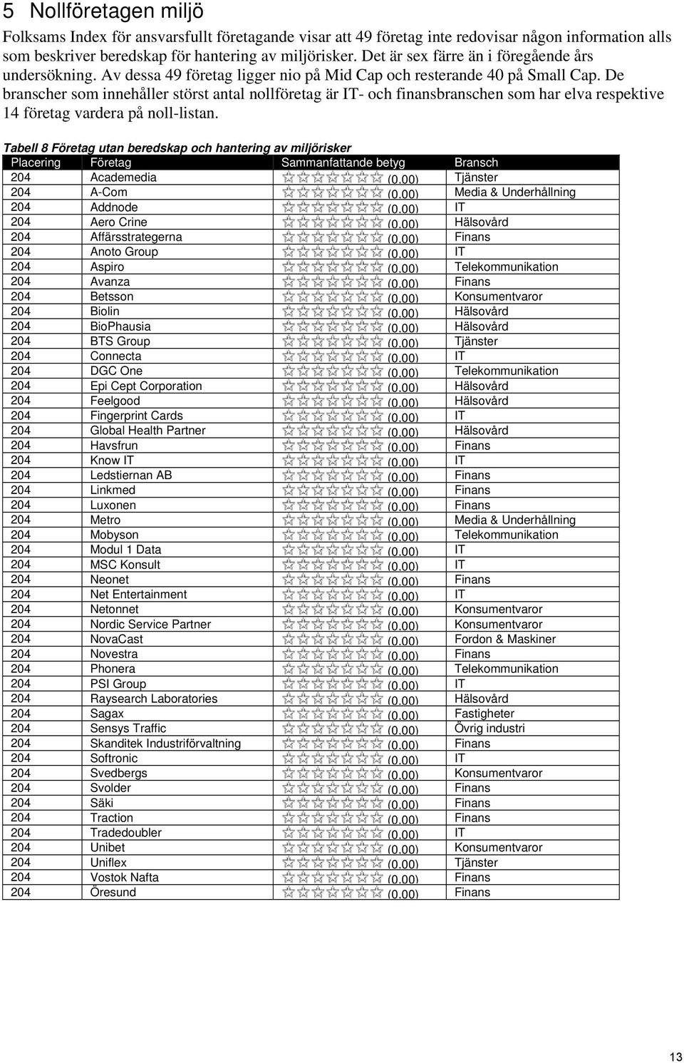 De branscher som innehåller störst antal nollföretag är IT- och finansbranschen som har elva respektive 14 företag vardera på noll-listan.