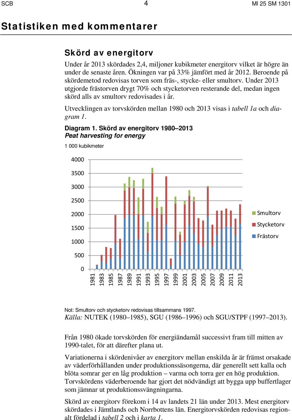 Under 2013 utgjorde frästorven drygt 70% och stycketorven resterande del, medan ingen skörd alls av smultorv redovisades i år.