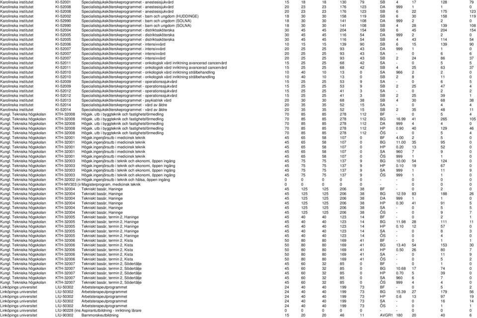 Specialistsjuksköterskeprogrammet - barn och ungdom (HUDDINGE) 18 30 30 158 119 SB 6 30 158 119 Karolinska institutet KI-52990 Specialistsjuksköterskeprogrammet - barn och ungdom (SOLNA) 18 30 30 141