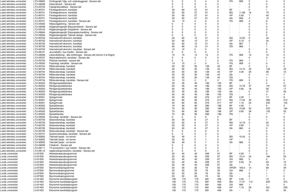 LTU-90701 Företagsekonomi, kandidat 30 60 27 81 0 BG 11.88 16 70 0 Luleå tekniska universitet LTU-90701 Företagsekonomi, kandidat 30 60 27 81 0 HP 0.