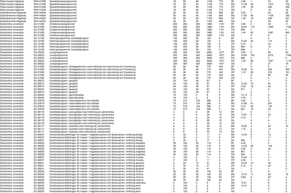 20 33 560 346 Röda korsets högskola RKH-01009 Sjuksköterskeprogrammet 78 83 83 1129 770 ÖS - 0 19 18 Sophiahemmet Högskola SHH-44204 Sjuksköterskeprogrammet 55 65 65 1165 809 BF 4.