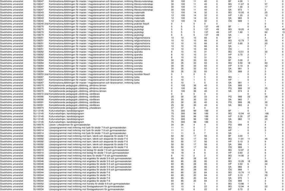 67 6 37 0 Stockholms universitet SU-58247 Kombinationsutbildningen för master-/ magisterexamen och lärarexamen, inriktning litteraturvetenskap 30 100 11 40 0 HP 1.