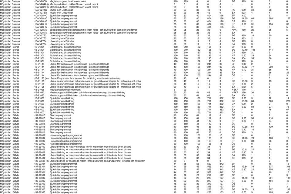 Musik- och Ljuddesign 50 99 38 42 0 SA 993 4 4 0 Högskolan Dalarna HDA-V28HQ Sjuksköterskeprogrammet 75 80 80 404 196 BF 4.