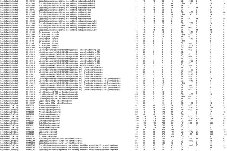 20 2 20 10 Högskolan i Halmstad HH-22004 Specialistsjuksköterskeutbildning med inriktning mot anestesisjukvård 11 15 15 82 46 SA - 0 3 2 Högskolan i Halmstad HH-22004