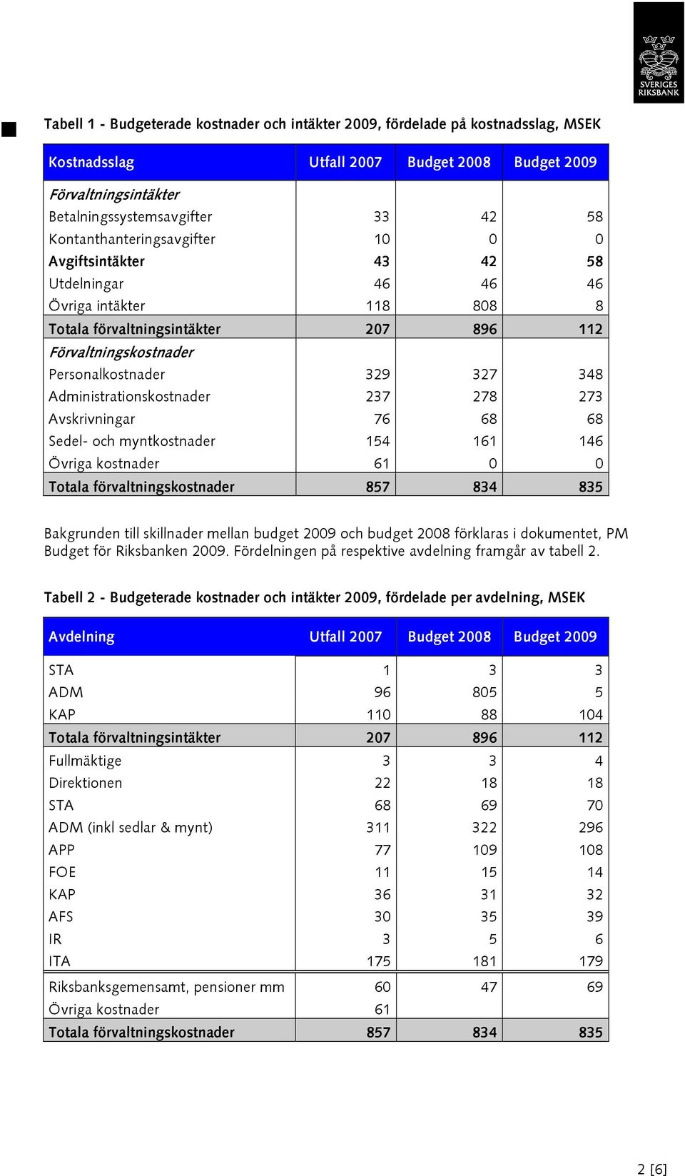 Administrationskostnader 237 278 273 Avskrivningar 76 68 68 Sedel- och myntkostnader 154 161 146 Övriga kostnader 61 0 0 Totala förvaltningskostnader 857 834 835 Bakgrunden till skillnader mellan