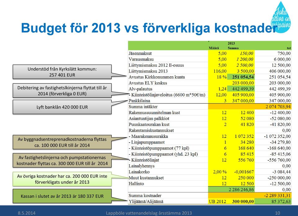 100 000 EUR till år 2014 Av fastighetslinjerna och pumpstationernas kostnader flyttas ca.