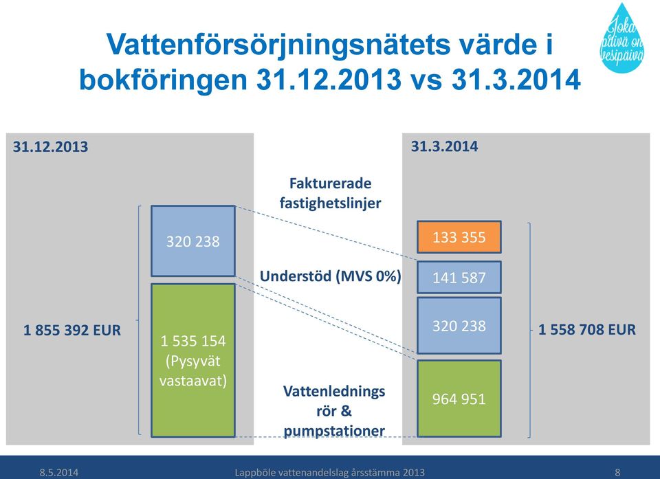 855 392 EUR 1 535 154 320 238 (Pysyvät vastaavat) Vattenlednings rör &