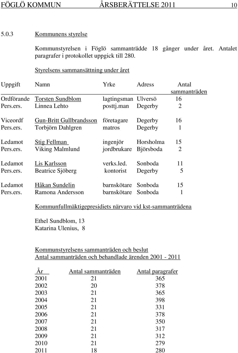 man Degerby 2 Viceordf Gun-Britt Gullbrandsson företagare Degerby 16 Pers.ers. Torbjörn Dahlgren matros Degerby 1 Ledamot Stig Fellman ingenjör Horsholma 15 Pers.ers. Viking Malmlund jordbrukare Björsboda 2 Ledamot Lis Karlsson verks.