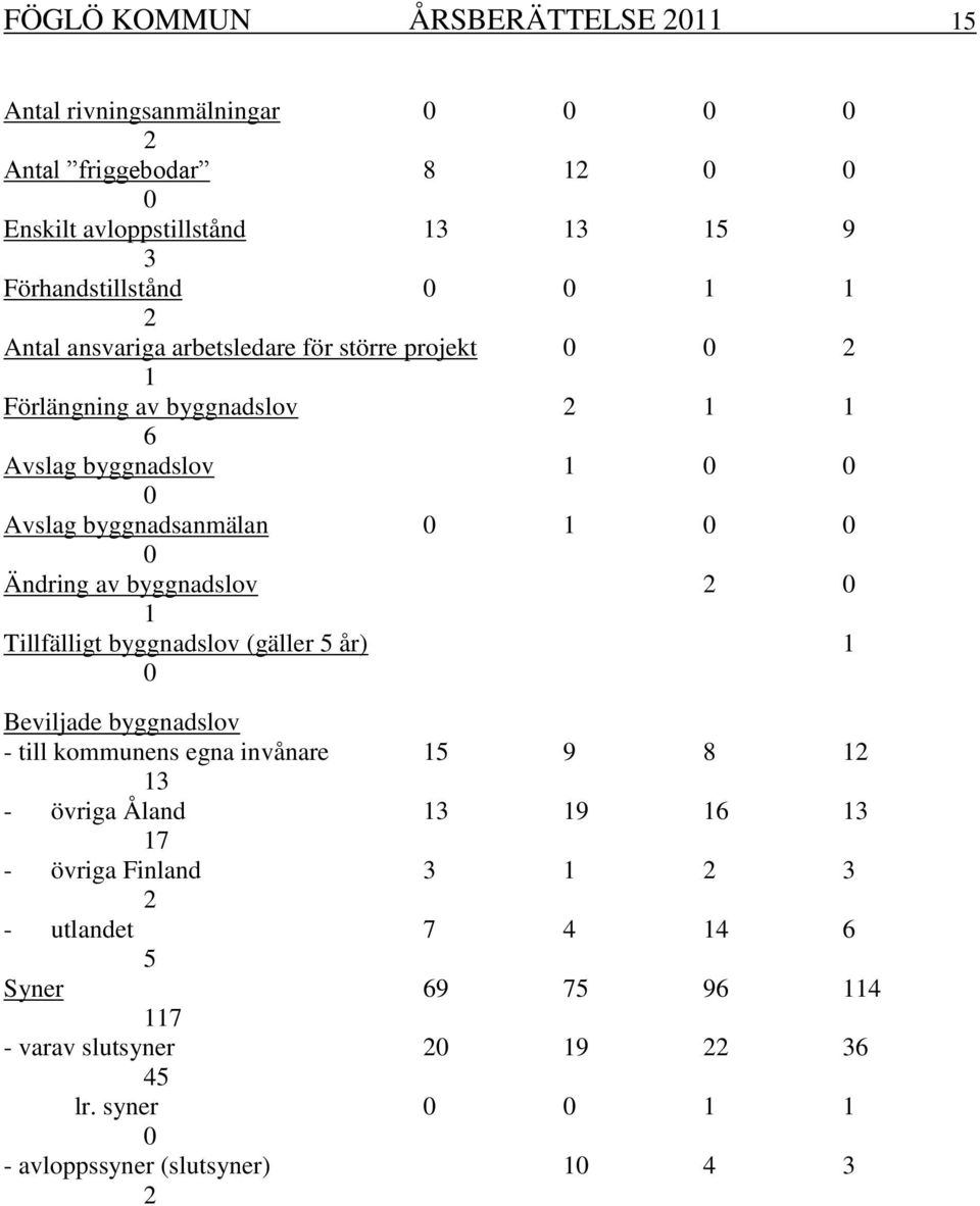 Ändring av byggnadslov 2 0 1 Tillfälligt byggnadslov (gäller 5 år) 1 0 Beviljade byggnadslov - till kommunens egna invånare 15 9 8 12 13 - övriga Åland 13 19 16