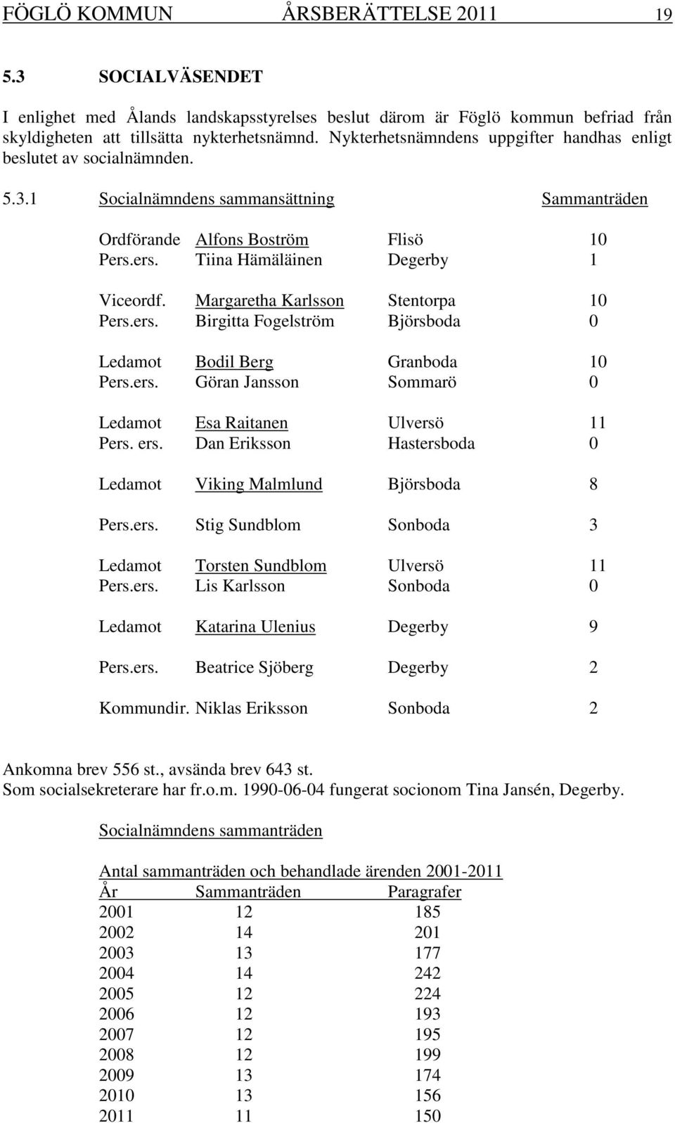 Margaretha Karlsson Stentorpa 10 Pers.ers. Birgitta Fogelström Björsboda 0 Ledamot Bodil Berg Granboda 10 Pers.ers. Göran Jansson Sommarö 0 Ledamot Esa Raitanen Ulversö 11 Pers. ers.
