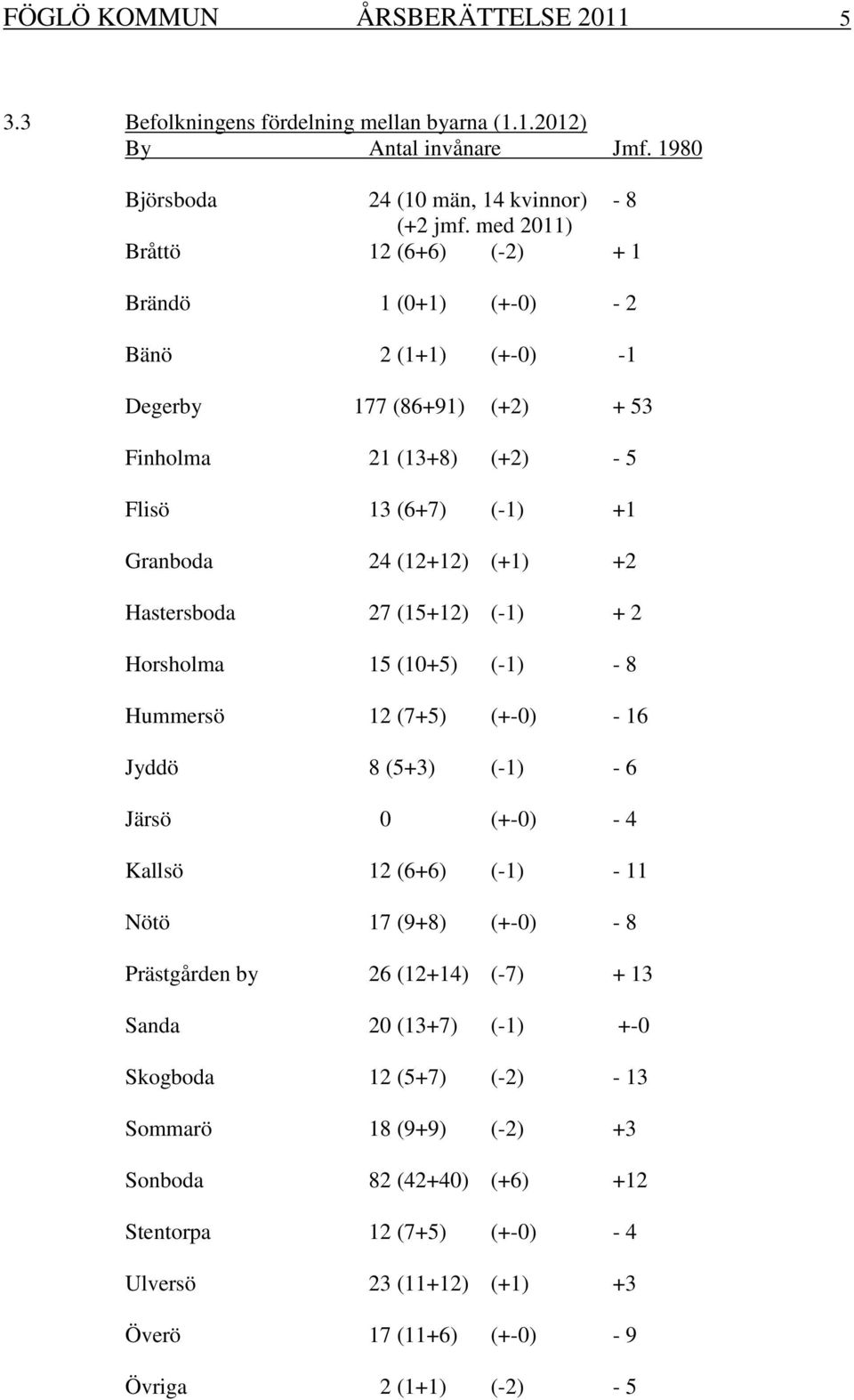 Hastersboda 27 (15+12) (-1) + 2 Horsholma 15 (10+5) (-1) - 8 Hummersö 12 (7+5) (+-0) - 16 Jyddö 8 (5+3) (-1) - 6 Järsö 0 (+-0) - 4 Kallsö 12 (6+6) (-1) - 11 Nötö 17 (9+8) (+-0) - 8 Prästgården by