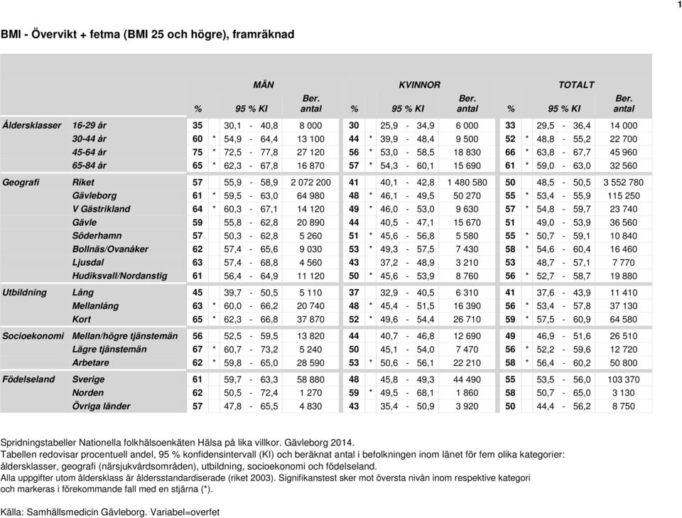 Geografi Riket 57 55,9-58,9 2 072 200 41 40,1-42,8 1 480 580 50 48,5-50,5 3 552 780 Gävleborg 61 * 59,5-63,0 64 980 48 * 46,1-49,5 50 270 55 * 53,4-55,9 115 250 V Gästrikland 64 * 60,3-67,1 14 120 49