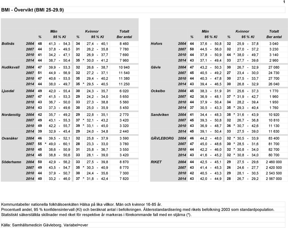 26,6-38,7 10 940 2007 51 44,9-56,9 32 27,2-37,1 11 540 2010 47 40,6-53,5 35 29,4-40,2 11 380 2014 44 38,0-49,7 35 * 29,5-40,5 11 250 Ljusdal 2004 49 42,0-55,4 30 24,3-35,7 6 020 2007 47 41,5-53,3 29