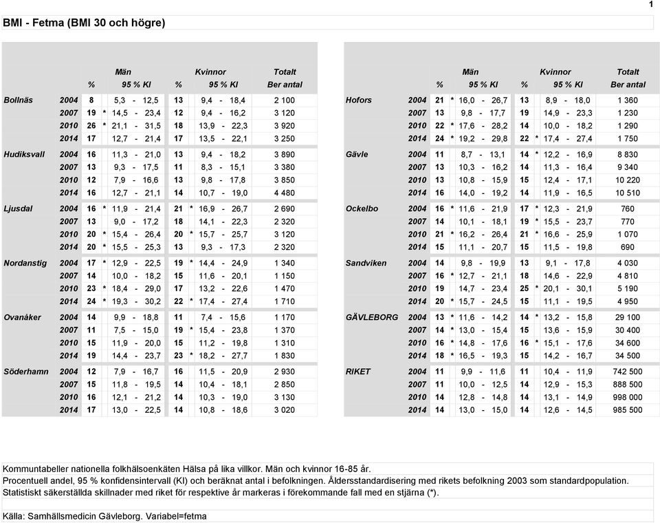 9,0-17,2 18 14,1-22,3 2 320 2010 20 * 15,4-26,4 20 * 15,7-25,7 3 120 2014 20 * 15,5-25,3 13 9,3-17,3 2 320 Nordanstig 2004 17 * 12,9-22,5 19 * 14,4-24,9 1 340 2007 14 10,0-18,2 15 11,6-20,1 1 150