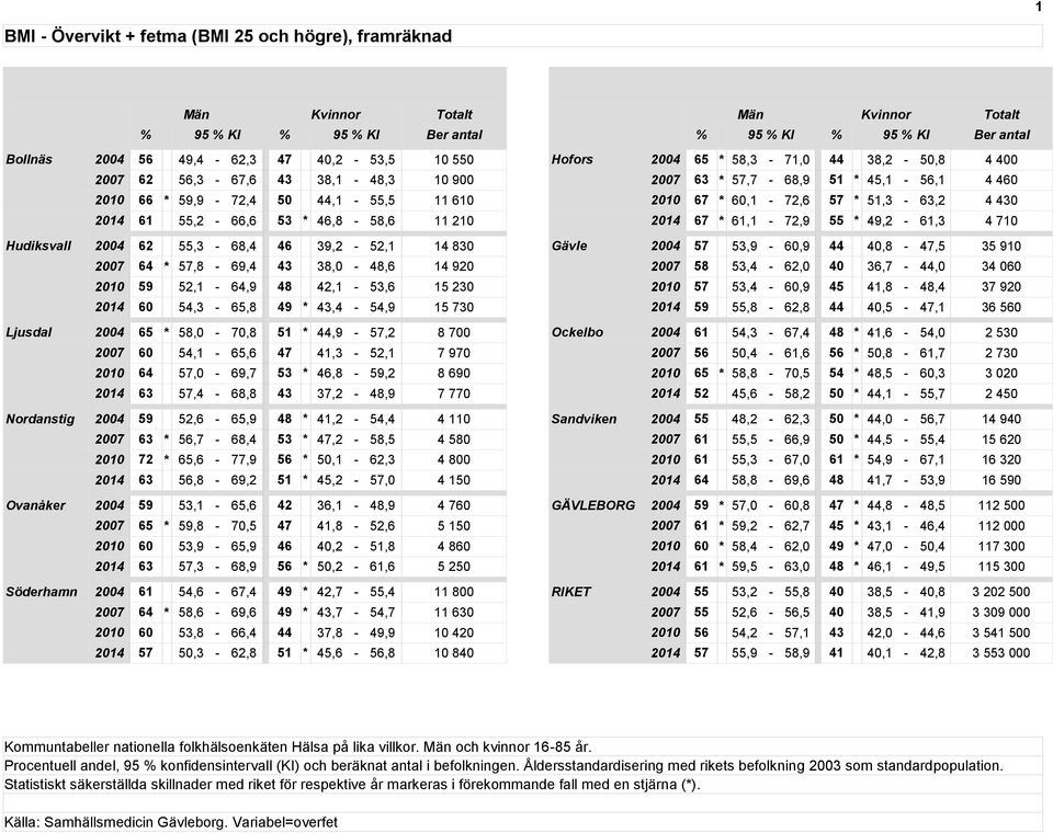 65 * 58,0-70,8 51 * 44,9-57,2 8 700 2007 60 54,1-65,6 47 41,3-52,1 7 970 2010 64 57,0-69,7 53 * 46,8-59,2 8 690 2014 63 57,4-68,8 43 37,2-48,9 7 770 Nordanstig 2004 59 52,6-65,9 48 * 41,2-54,4 4 110