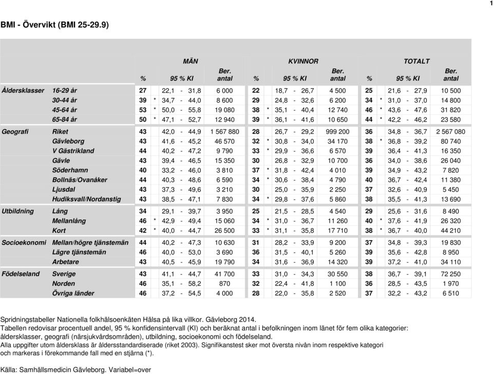 53 * 50,0-55,8 19 080 38 * 35,1-40,4 12 740 46 * 43,6-47,6 31 820 65-84 år 50 * 47,1-52,7 12 940 39 * 36,1-41,6 10 650 44 * 42,2-46,2 23 580 Geografi Riket 43 42,0-44,9 1 567 880 28 26,7-29,2 999 200