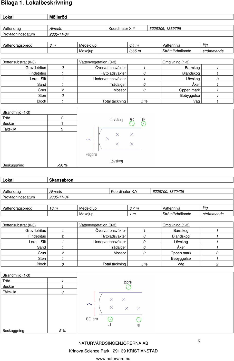 strömmande Bottensubstrat (0-3) Vattenvegetation (0-3) Omgivning (1-3) Grovdetritus 2 Övervattensväxter 1 Barrskog 1 Findetritus 1 Flytbladsväxter 0 Blandskog 1 Lera - Silt 1 Undervattensväxter 1