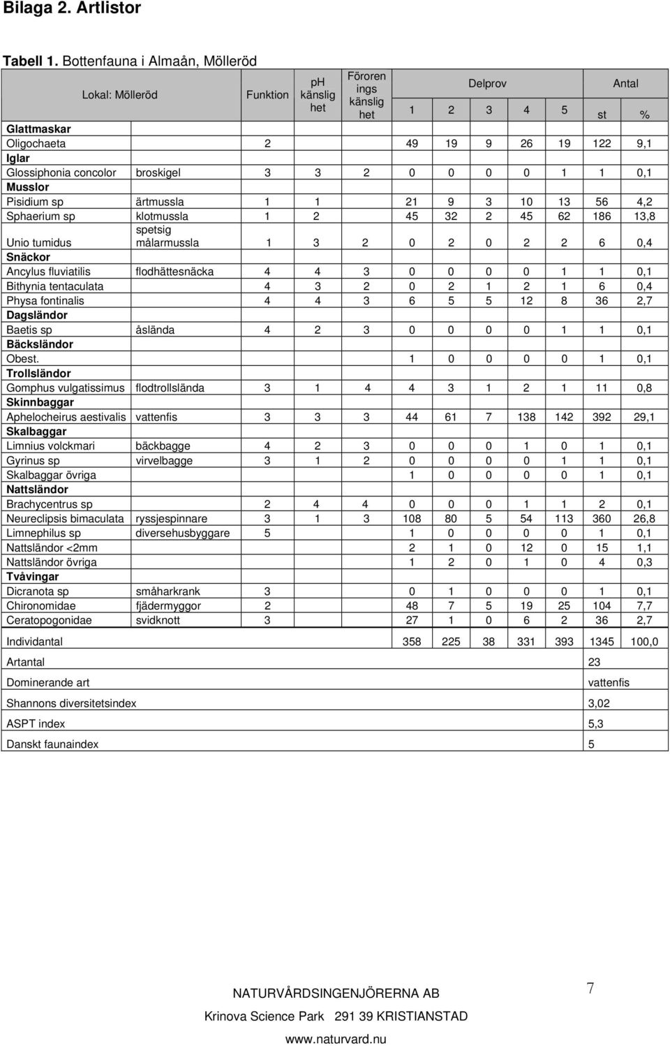 0,1 Musslor Pisidium sp ärtmussla 1 1 21 9 3 10 13 56 4,2 Sphaerium sp klotmussla 1 2 45 32 2 45 62 186 13,8 spetsig målarmussla 1 3 2 0 2 0 2 2 6 0,4 Unio tumidus Snäckor Ancylus fluviatilis