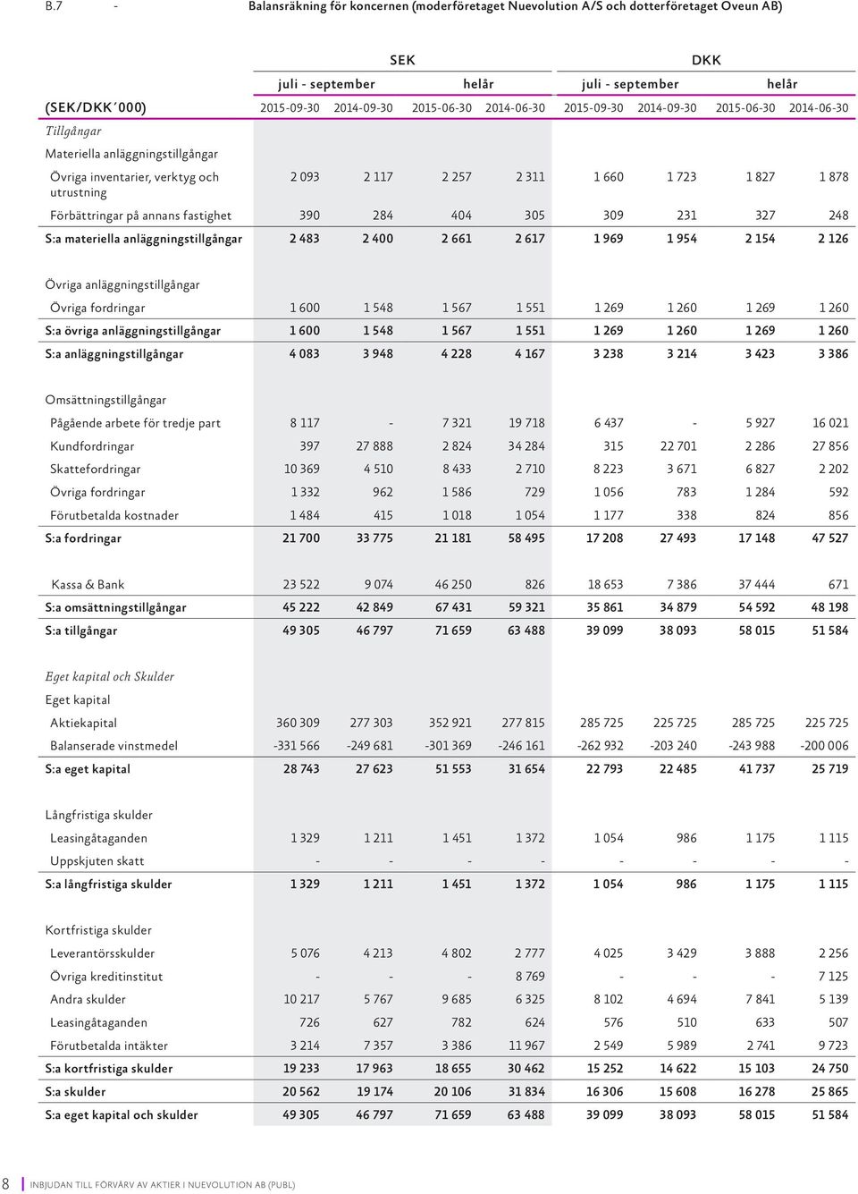 Förbättringar på annans fastighet 390 284 404 305 309 231 327 248 S:a materiella anläggningstillgångar 2 483 2 400 2 661 2 617 1 969 1 954 2 154 2 126 Övriga anläggningstillgångar Övriga fordringar 1
