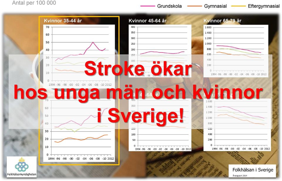 år Kvinnor 65-79 år Stroke ökar hos unga män