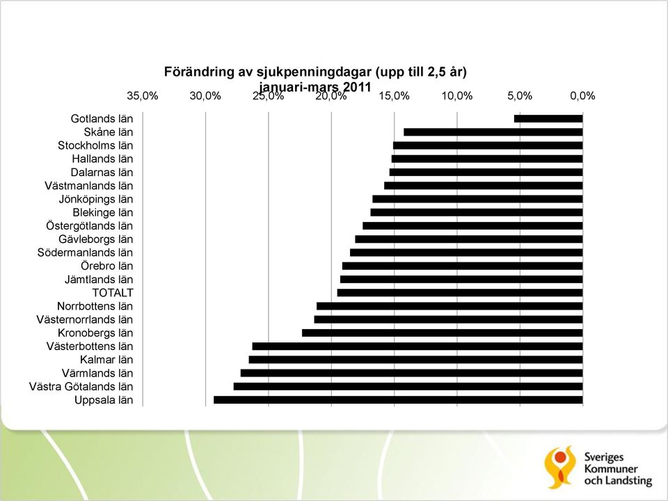 Blekinge län Östergötlands län Gävleborgs län Södermanlands län Örebro län Jämtlands län TOTALT Norrbottens