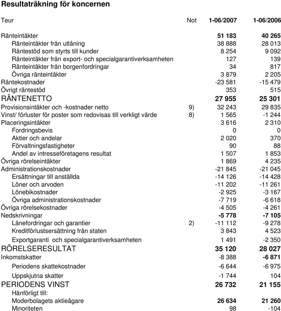 301 Provisionsintäkter och -kostnader netto 9) 32 243 29 835 Vinst/ förluster för poster som redovisas till verkligt värde 8) 1 565-1 244 Placeringsintäkter 3 616 2 310 Fordringsbevis 0 0 Aktier och