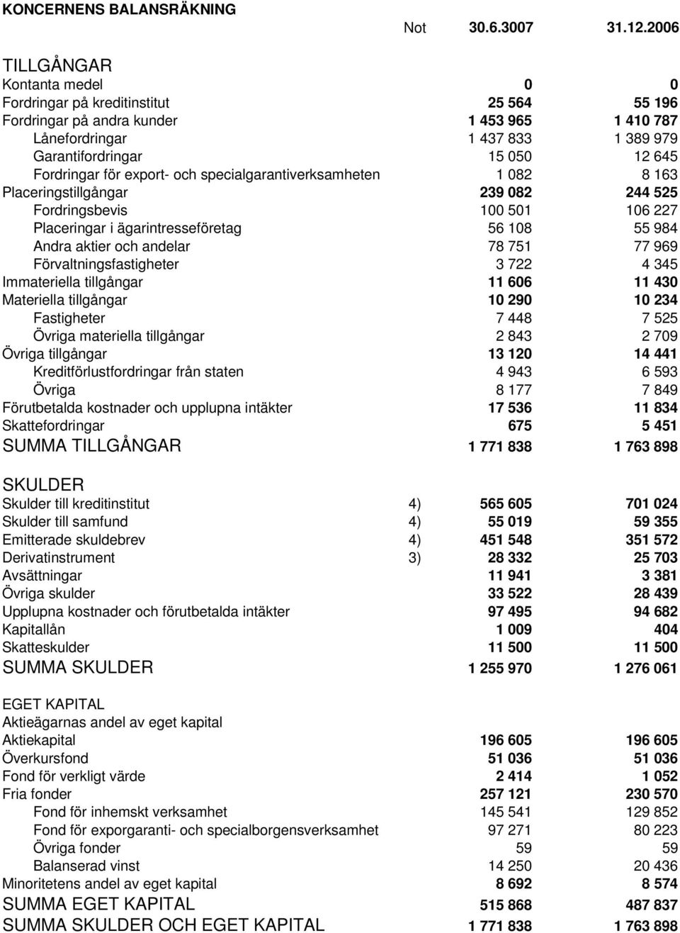 Fordringar för export- och specialgarantiverksamheten 1 082 8 163 Placeringstillgångar 239 082 244 525 Fordringsbevis 100 501 106 227 Placeringar i ägarintresseföretag 56 108 55 984 Andra aktier och