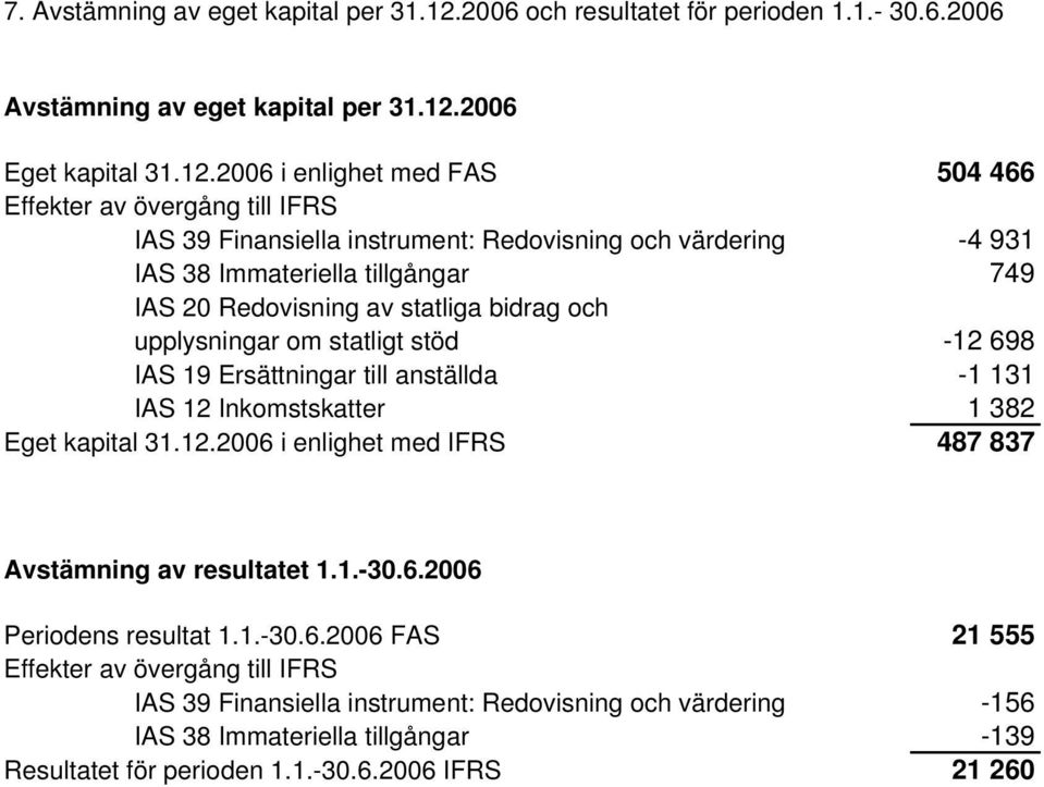 2006 Eget kapital 31.12.