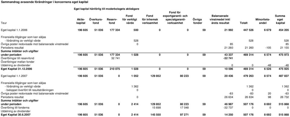 1.2006 196 605 51 036 177 334 500 0 0 59 21 992 447 526 6 679 454 205 Finansiella tillgångar som kan säljas - förändring av verkligt värde 528 528 528 Övriga poster redovisade mot balanserade