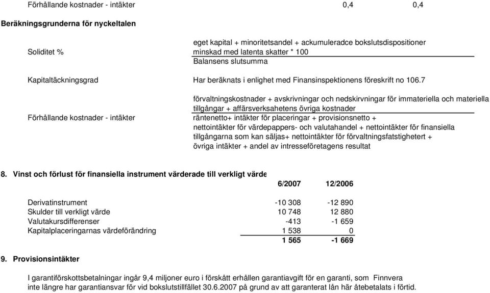 7 förvaltningskostnader + avskrivningar och nedskirvningar för immateriella och materiella tillgångar + affärsverksahetens övriga kostnader Förhållande kostnader - intäkter räntenetto+ intäkter för