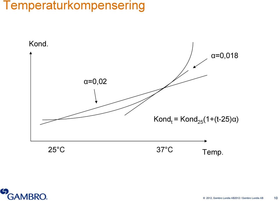 (1+(t-25)α) 25 C 37 C Temp.