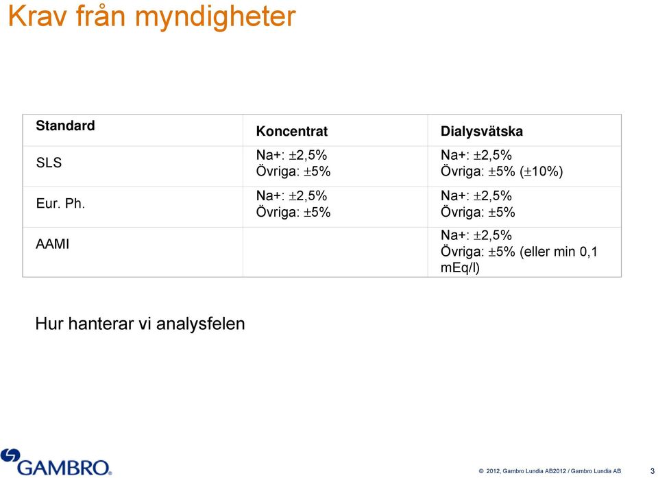 Na+: 2,5% Övriga: 5% ( 10%) Na+: 2,5% Övriga: 5% Na+: 2,5% Övriga: 5%