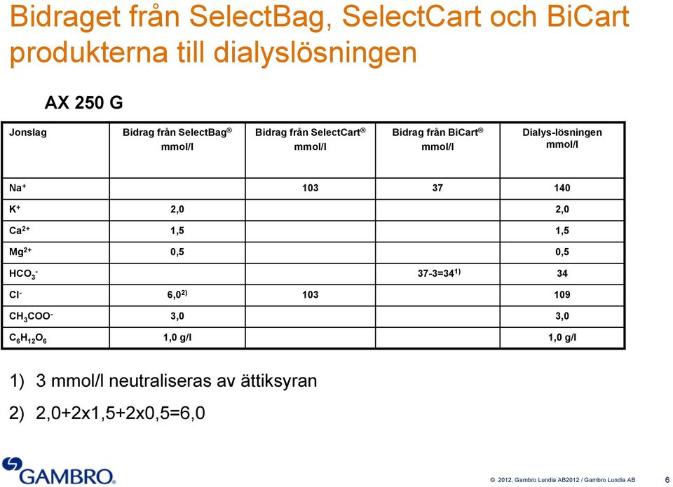 + 2,0 2,0 Ca 2+ 1,5 1,5 Mg 2+ 0,5 0,5 HCO - 3 37-3=34 1) 34 Cl - 6,0 2) 103 109 CH 3 COO - 3,0 3,0 C 6 H 12 O 6 1,0