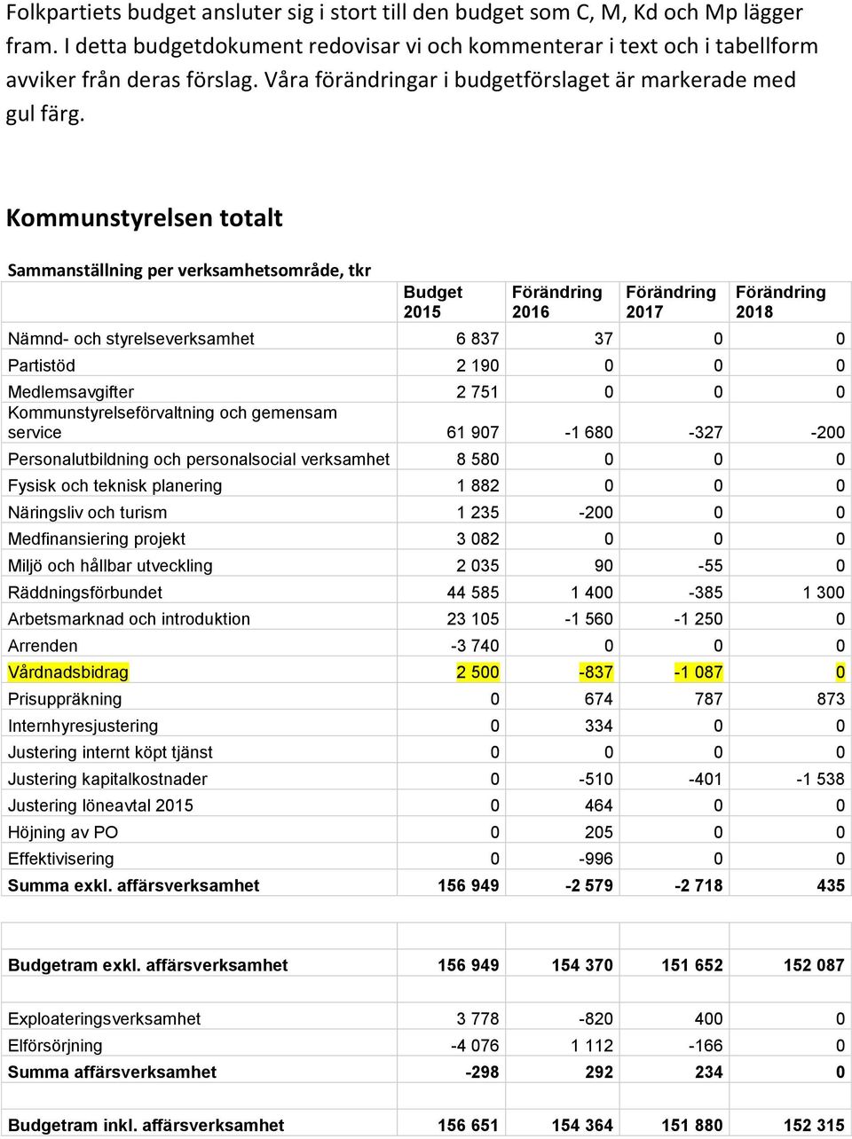 Kommunstyrelsen totalt Sammanställning per verksamhetsområde, tkr Budget 2015 2016 2017 2018 Nämnd- och styrelseverksamhet 6 837 37 0 0 Partistöd 2 190 0 0 0 Medlemsavgifter 2 751 0 0 0